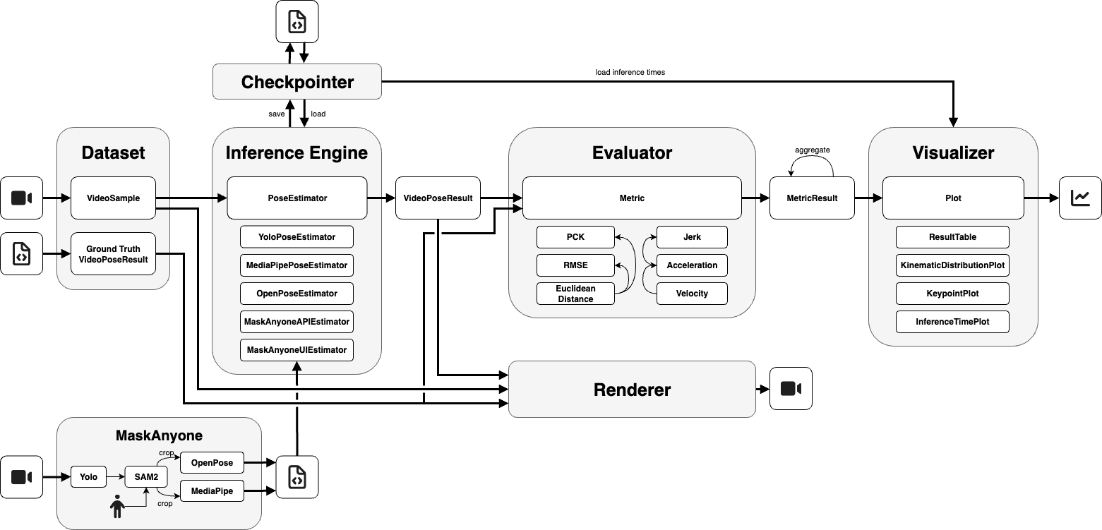 MaskBench system architecture: Dataset, Inference Engine, Evaluator, Visualizer pipeline